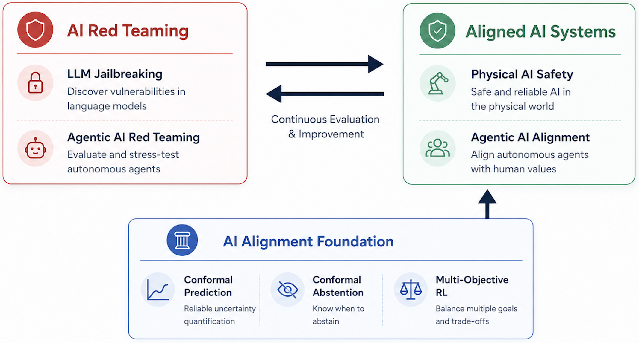 Research Overview
