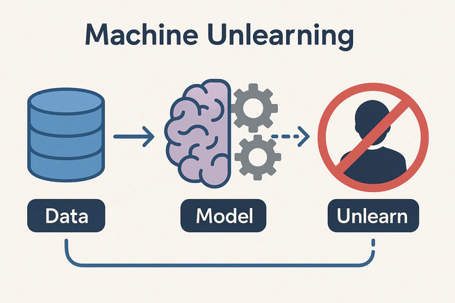 Machine Unlearning